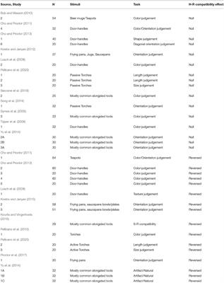 Corrigendum: Exploring the Role of Action Consequences in the Handle-Response Compatibility Effect